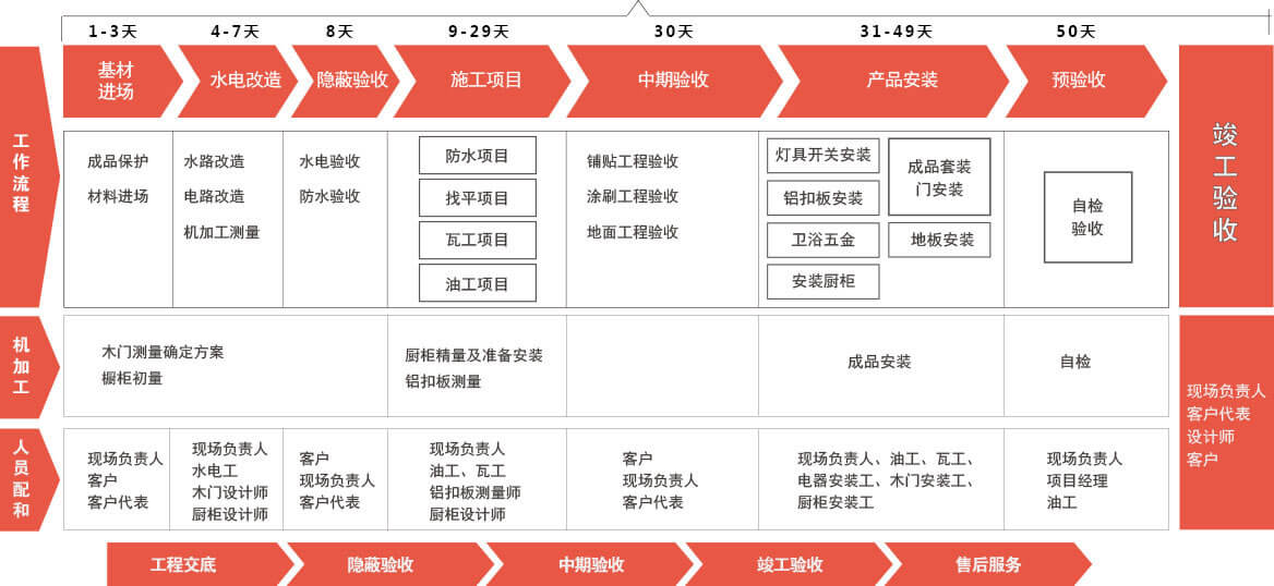 50天装修工期